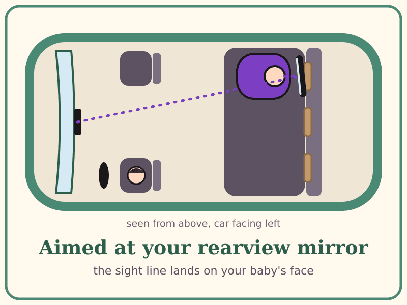 Two top-down drawings of the same car with a rear-facing seat behind the passenger seat and a baby car mirror on the headrest. On the left the mirror is angled toward the side window and a red dotted line from it ends in a red cross, missing the baby. On the right the mirror is turned toward the rearview mirror and the purple dotted sight line from the rearview mirror reaches the baby's face