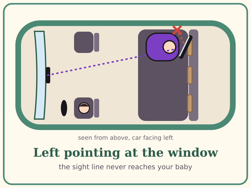 Two top-down drawings of the same car with a rear-facing seat behind the passenger seat and a baby car mirror on the headrest. On the left the mirror is angled toward the side window and a red dotted line from it ends in a red cross, missing the baby. On the right the mirror is turned toward the rearview mirror and the purple dotted sight line from the rearview mirror reaches the baby's face