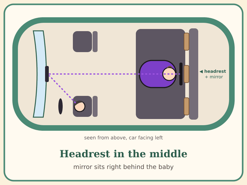 Two top-down drawings of the same car with a rear-facing seat in the middle of the back bench. On the left the middle headrest holds a mirror directly behind the baby. On the right the middle headrest is missing, shown as a dashed red outline, and the mirror sits on the side headrest, angled toward the baby, with a dotted sight line from the rearview mirror
