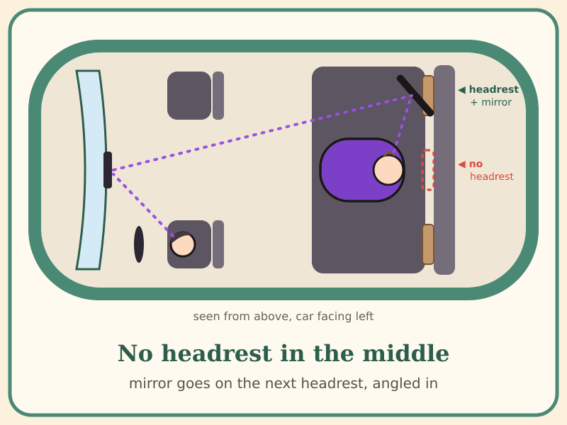Two top-down drawings of the same car with a rear-facing seat in the middle of the back bench. On the left the middle headrest holds a mirror directly behind the baby. On the right the middle headrest is missing, shown as a dashed red outline, and the mirror sits on the side headrest, angled toward the baby, with a dotted sight line from the rearview mirror