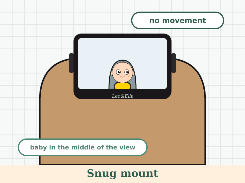 Two drawings of the same headrest and mirror: on the left a snug mount keeps the mirror level with the baby in the middle of the view; on the right a loose mount lets the mirror sag and tilt so the baby drifts out of the view