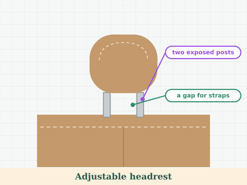 Two drawings of the same rear seat: on the left, a headrest sitting on two exposed metal posts with a gap above the seatback; on the right, a one-piece headrest molded into the seat with no posts and no gap