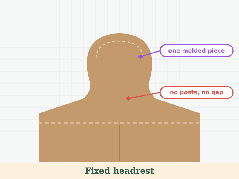 Two drawings of the same rear seat: on the left, a headrest sitting on two exposed metal posts with a gap above the seatback; on the right, a one-piece headrest molded into the seat with no posts and no gap