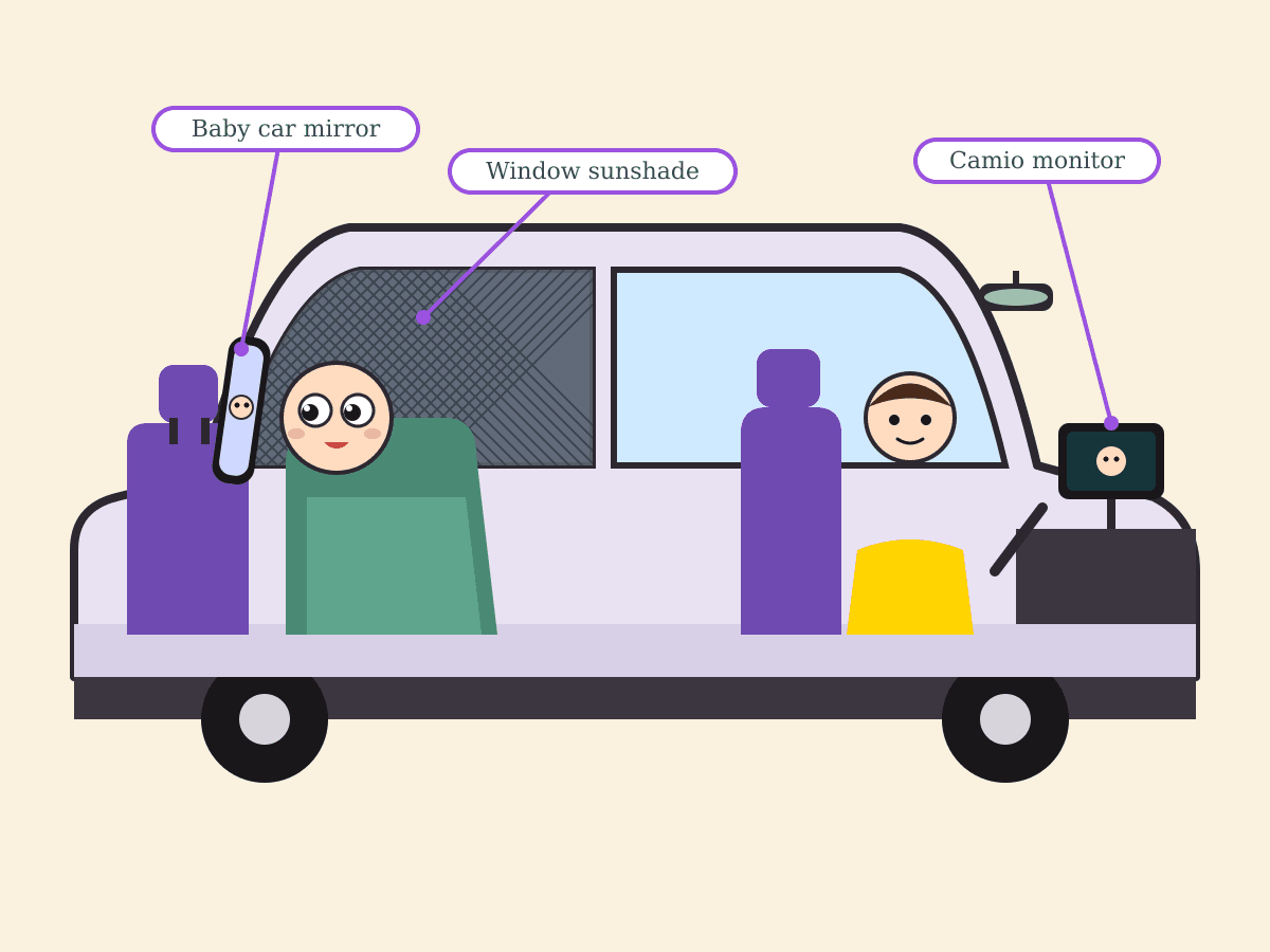 Side cutaway of a car with a rear-facing baby: on the left the headrest, window and dashboard are bare and sun falls on the baby; on the right a baby car mirror sits on the headrest, a mesh shade covers the window and a Camio monitor sits on the dash