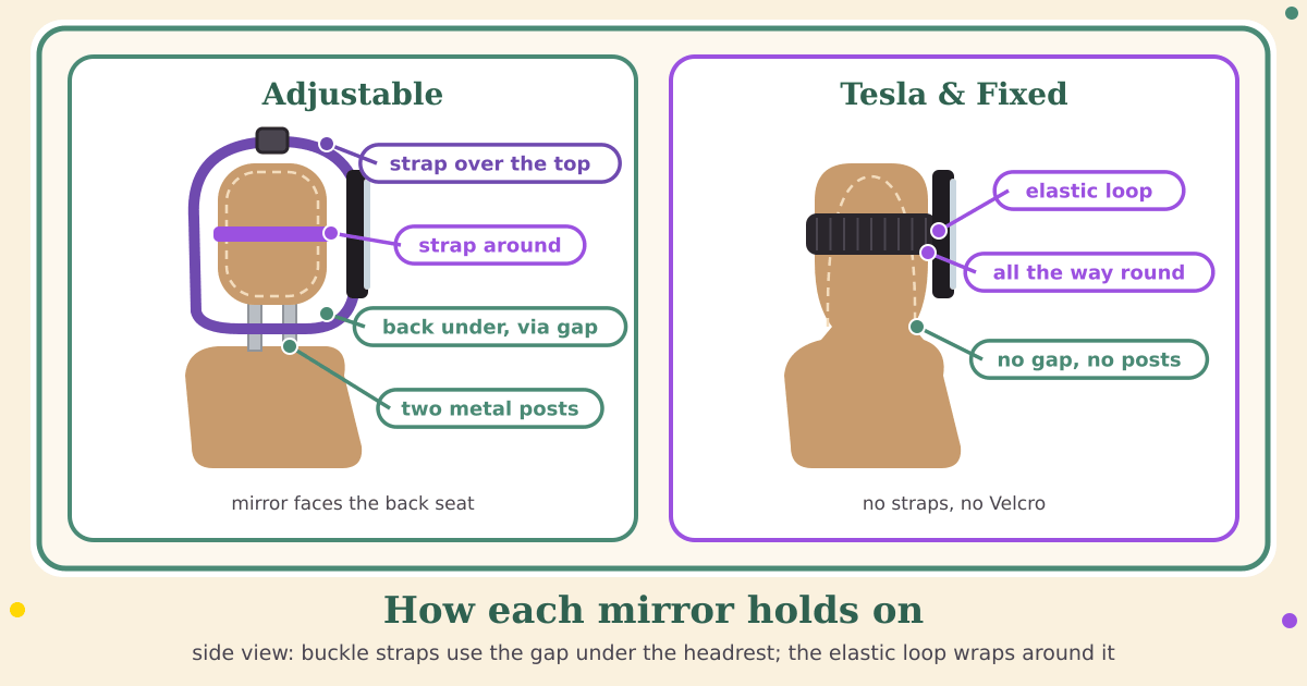 Side-view diagram of two seats: on the left a mirror on a two-post headrest, with one strap around the headrest and a second strap over the top and back under through the gap; on the right a mirror on a one-piece seat held by an elastic loop wrapped around the headrest