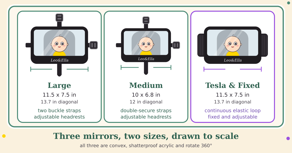 Three baby car mirrors drawn to the same scale: Large, 11.5 x 7.5 inches with two buckle straps; Medium, 10 x 6.8 inches with double-secure straps; and Tesla & Fixed, 11.5 x 7.5 inches with a continuous elastic loop
