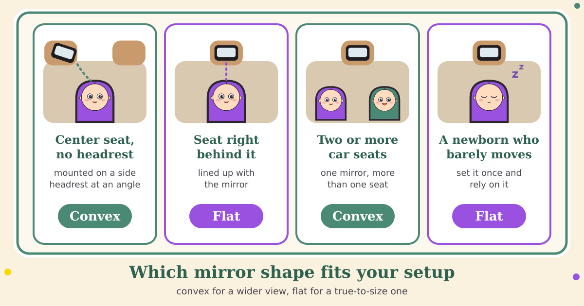 Four labeled cards matching mirror shape to seating: a center seat with no headrest, convex; a seat right behind the mirror, flat; two or more car seats, convex; a newborn who barely moves, flat