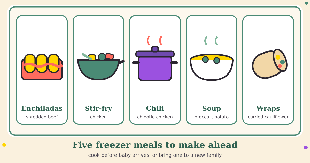 Five labeled cards: Enchiladas (shredded beef) in a baking dish, Stir-fry (chicken) in a wok, Chili (chipotle chicken) in a pot, Soup (broccoli, potato) in a bowl, and Wraps (curried cauliflower), under the title Five freezer meals to make ahead
