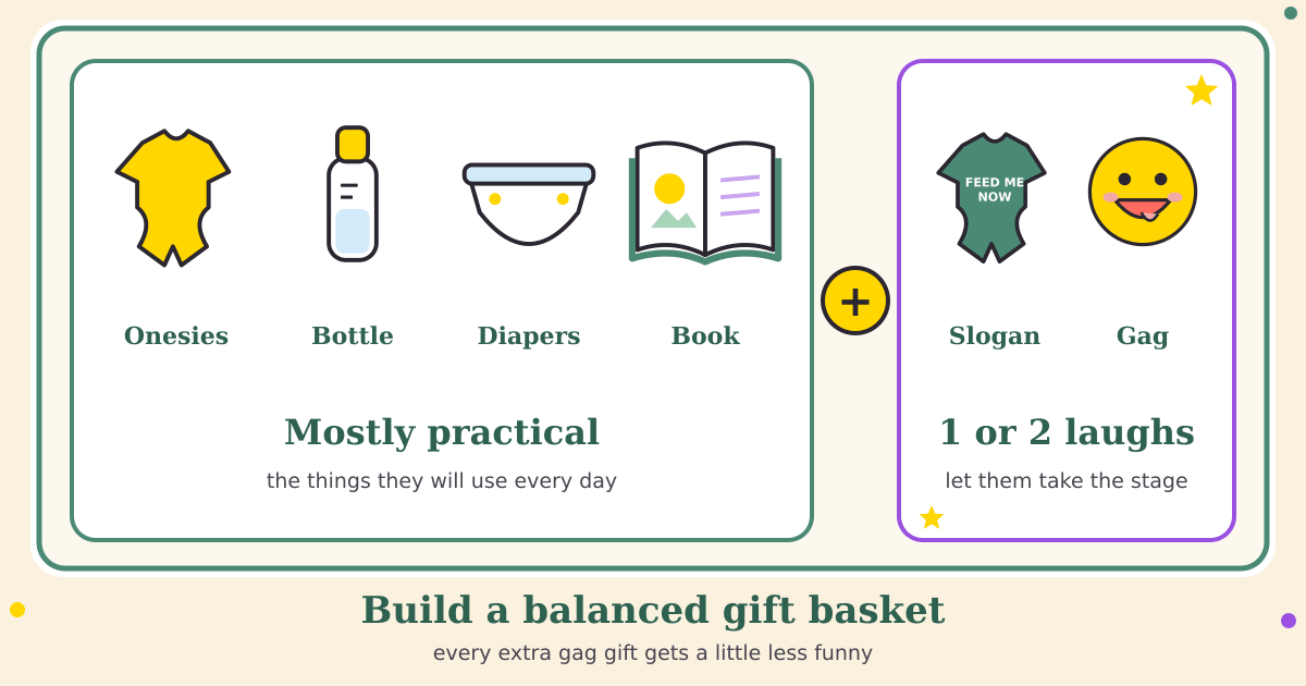 Two panels joined by a plus sign: mostly practical items (onesies, a bottle, diapers and a book) plus one or two laughs (a slogan onesie and a silly gag gift), under the title Build a balanced gift basket