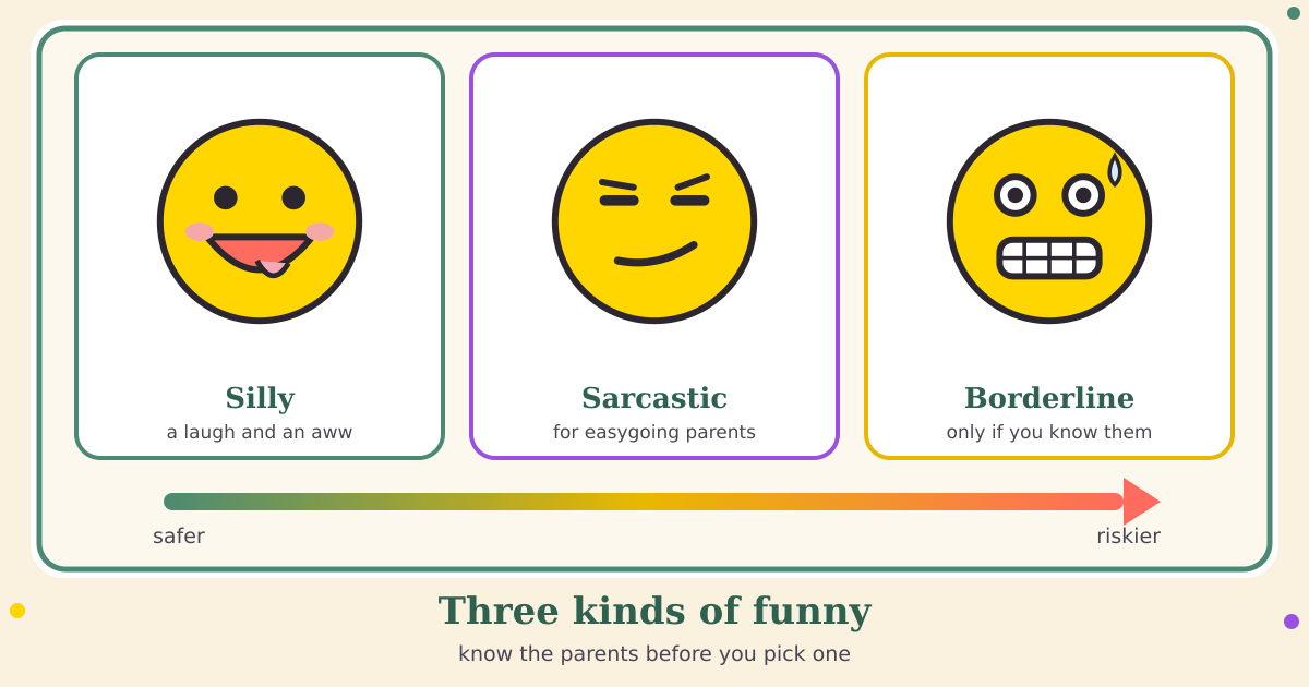 Three labeled cards with faces: a silly tongue-out face, a sarcastic smirk and a nervous grimace for borderline, above an arrow running from safer to riskier, under the title Three kinds of funny
