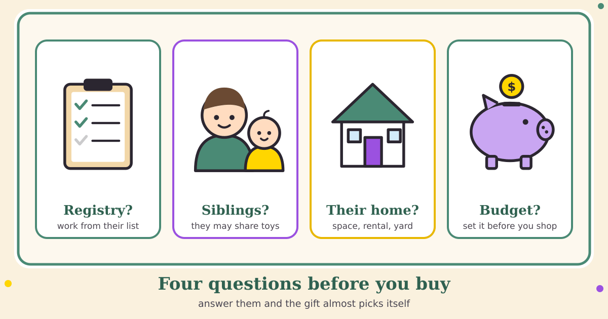 Four labeled cards: a clipboard checklist for the registry, an older child and a baby for siblings, a house for the parents' home, and a piggy bank for your budget, under the title Four questions before you buy