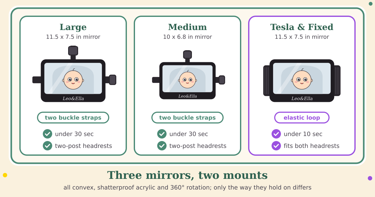 Three cards drawn to scale: the Large mirror, 11.5 by 7.5 inches, with two buckle straps; the slightly smaller Medium mirror, 10 by 6.8 inches, with two buckle straps; and the Tesla and Fixed mirror, 11.5 by 7.5 inches, with an elastic loop, each with its install time