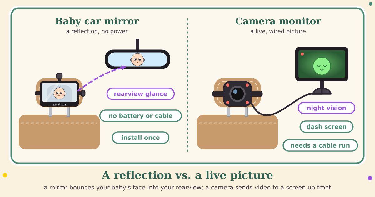 Labeled diagram in two halves: on the left a baby car mirror strapped to a two-post headrest, with a dashed arrow carrying the baby's reflection to the rearview mirror; on the right a camera strapped to the headrest, wired by one cable to a dashboard screen showing the baby in green night vision