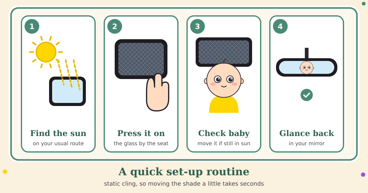 Four numbered cards: sun rays falling on a bare car window, a hand pressing a mesh shade onto the window, a content baby in front of a shaded window, and a rearview mirror showing the baby with a check mark