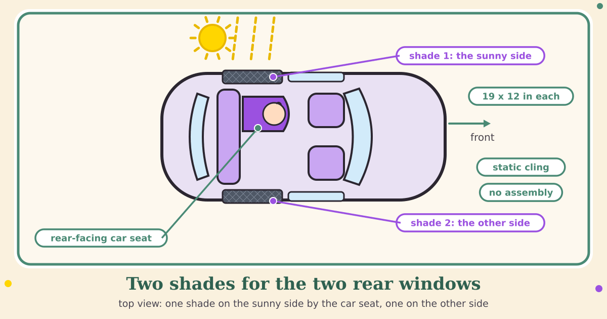 Top-view diagram of a car with a rear-facing car seat in the back: mesh shades cover both rear side windows, sun rays fall on the shade by the car seat, and labels read 19 x 12 in each, static cling and no assembly